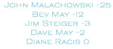  John Malachowski -25 Bev May -12 Jim Steiger -3 Dave May -2 Diane Racis 0