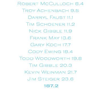 Robert McCulloch 8.4 Troy Achenbach 9.5 Darryl Faust 11.1 Tim Schoener 11.2 Nick Gibble 11.9 Frank May 13.6 Gary Koch 17.7 Cody Ewing 18.4 Todd Woodworth 19.8 Tim Gibble 20.3 Kevin Weinman 21.7 Jim Steiger 23.6 187.2