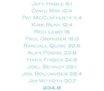 Jeff Hable 6.1 David May 10.4 Pat McClafferty 11.4 Kirk Bean 12.4 Rod Lebo 18 Paul Granger 18.3 Randall Quire 22.6 Alan Poore 23.8 Hank Finger 24.6 Joel Behney 28.1 Joe Boulanger 28.4 Jay Witfoth 30.7 234.8